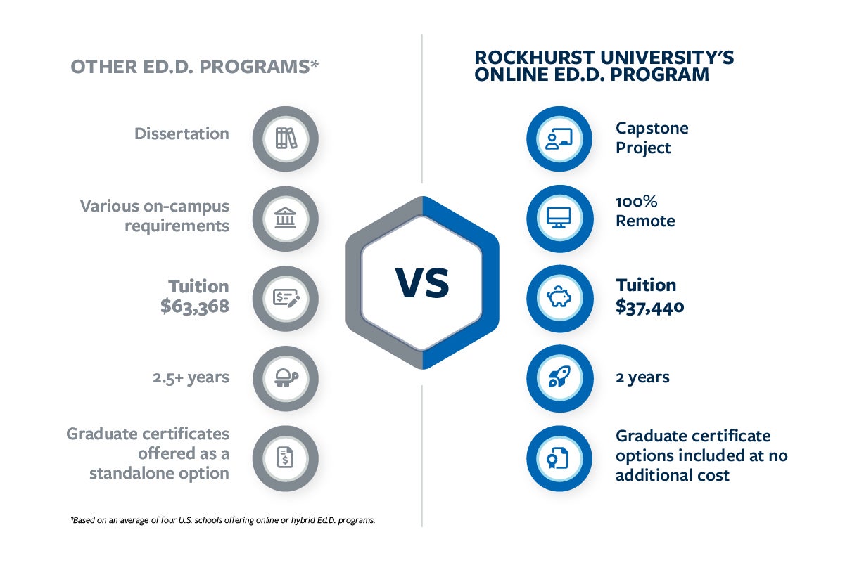 Online Ed.D. Program comparisons - tuition, duration, certificate cost, location, dissertation vs capstone
