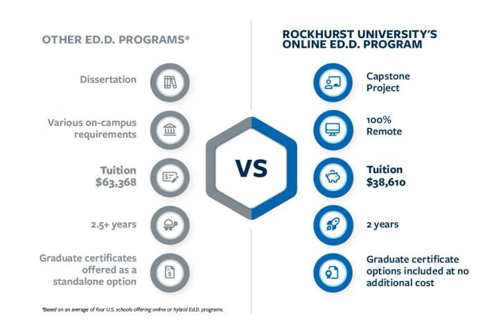 Rockhurst University's Online EdD Program Benefits - capstone project, 100% remote, $38,610 tuition, 2 year duration, graduate certificate options