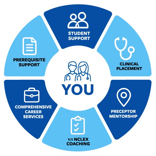 Rockhurst 360Support - Prerequisite Support, Student Support, Clinical Placement, Preceptor Mentorship, 1:1 NCLEX Coaching, Comprehensive Career Services